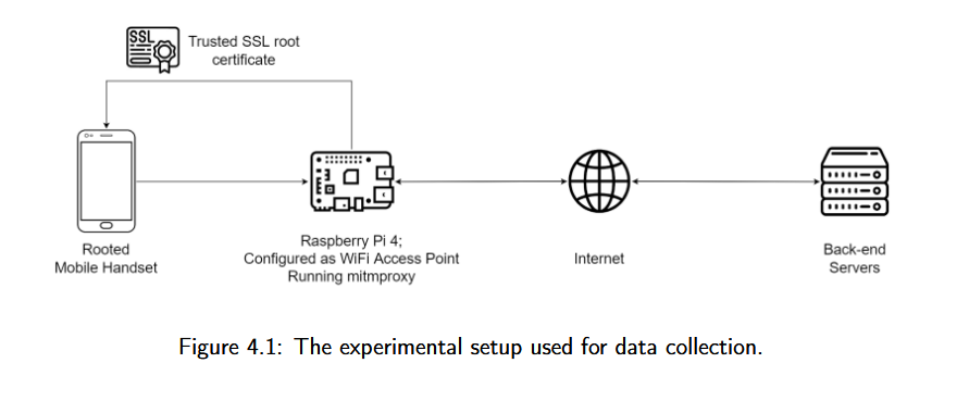 Ilustracja z pracy magisterskiej Kamila Przepiórowskiego przedstawiająca schemat ataku man-in-the-middle przeprowadzonego w ramach eksperymentu na temat prywatności aplikacji klawiaturowych dostępnych na Androidzie.